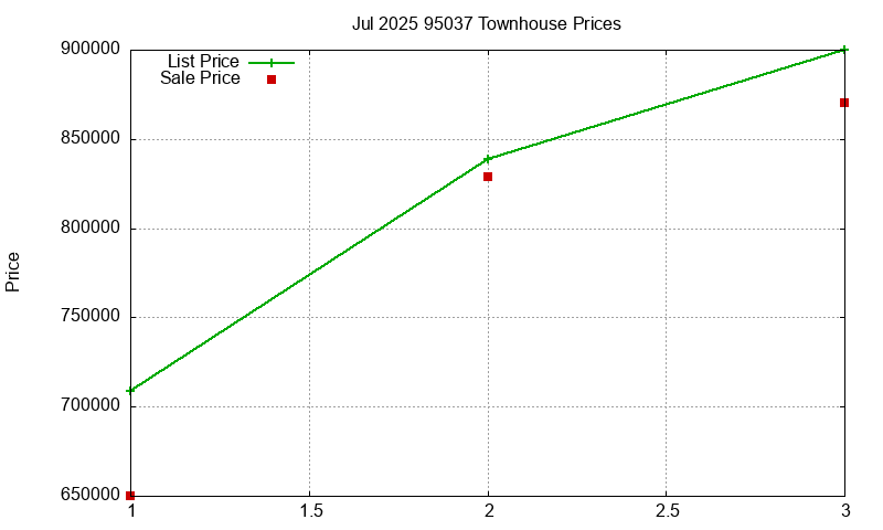 95037 Townhouses Just Sold 2025-07