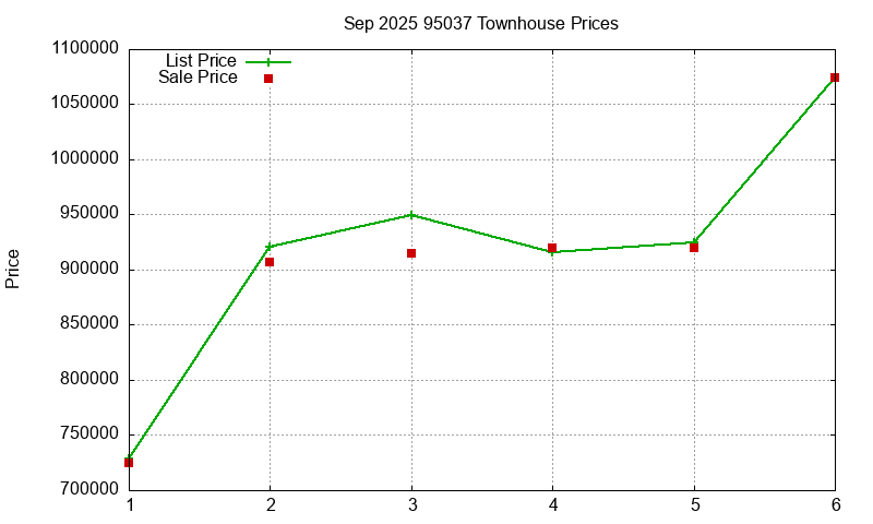 95037 Townhouses Just Sold 2025-09