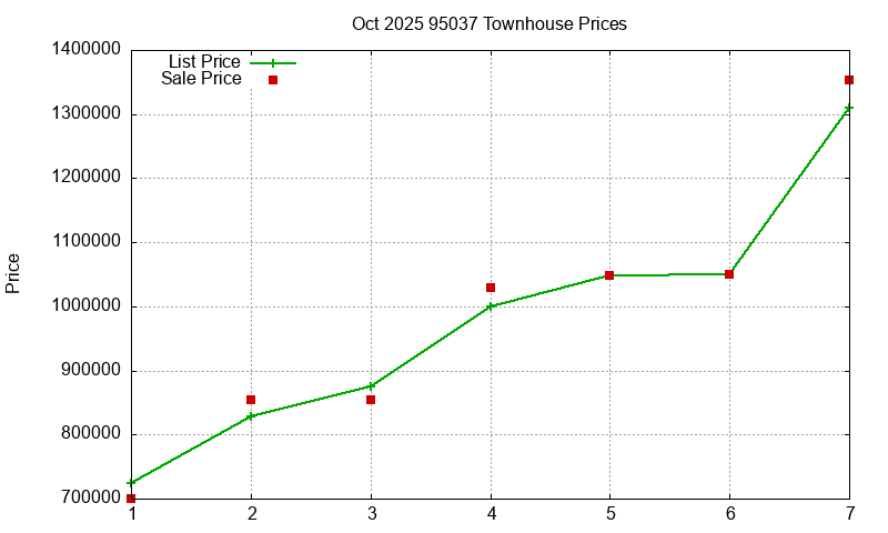 95037 Townhouses Just Sold 2025-10