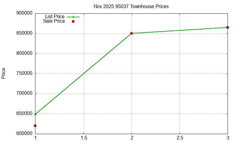 95037 Townhouses Just Sold 2025-11