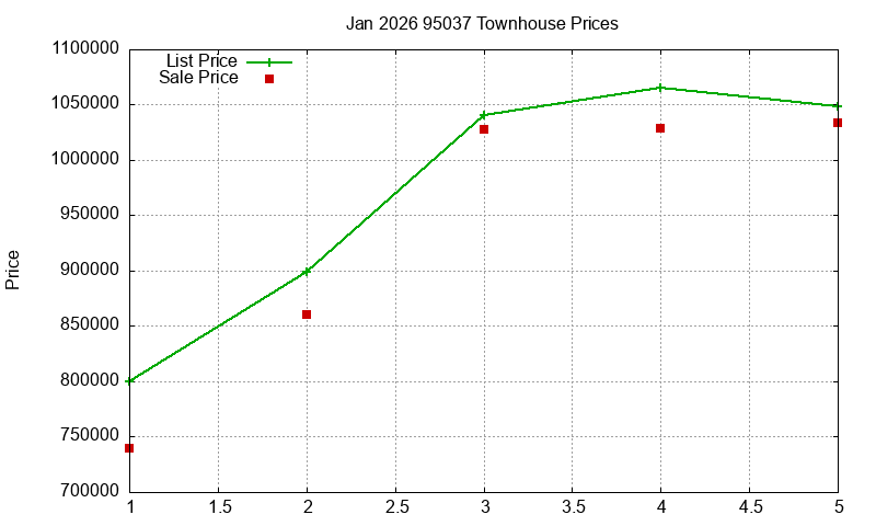 95037 Townhouses Just Sold 2026-01