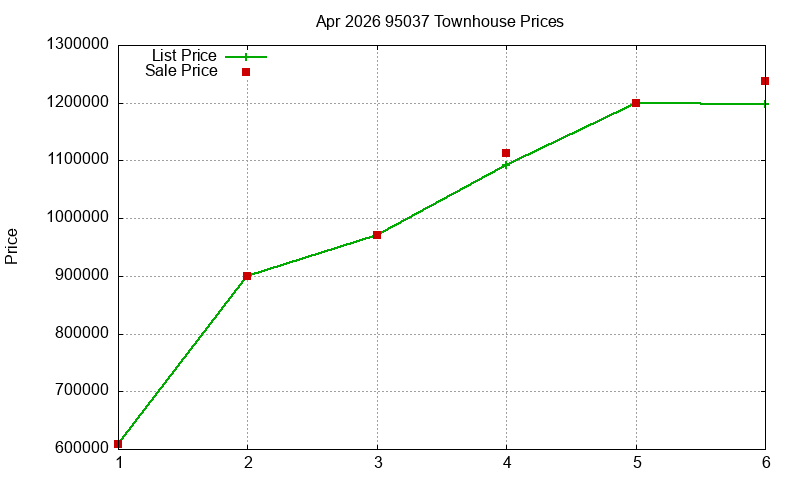 95037 Townhouses Just Sold 2026-04