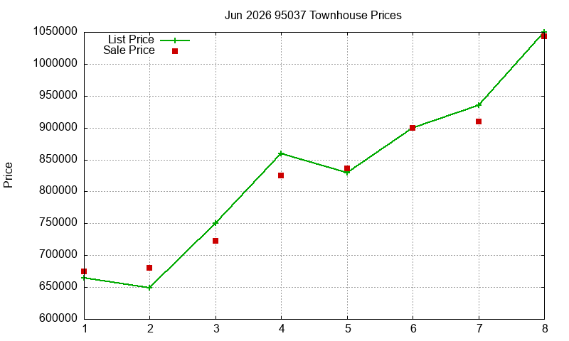 95037 Townhouses Just Sold 2026-06