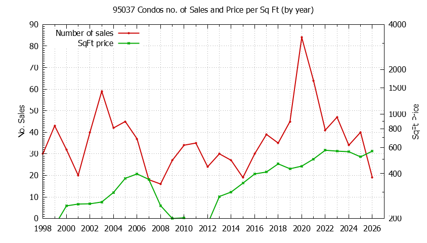 Graph of the Yearly Number of 95037 Condos Sold - 95037 Real Estate Trends