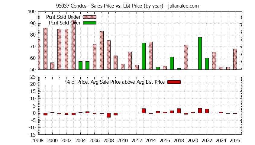 Graph of the Yearly Average Sales Price vs. List Price for 95037 Condos - 95037 Real Estate Trends