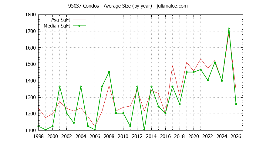 Graph of the Yearly Average Size of 95037 Condos Sold - 95037 Real Estate Trends