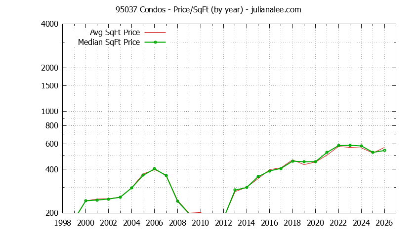 Graph of the Yearly Average Price Per Square Foot for 95037 Condos - 95037 Real Estate Trends