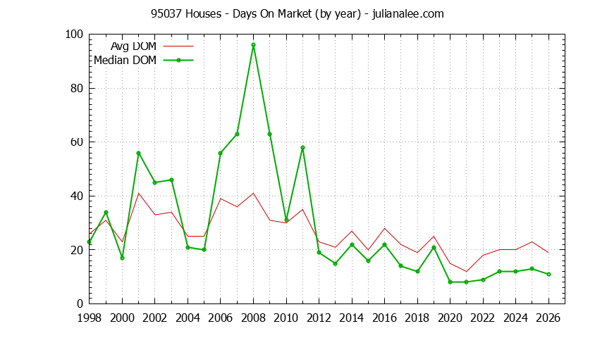 Graph of the Yearly Average Days On Market for 95037 Houses - 95037 Real Estate Trends