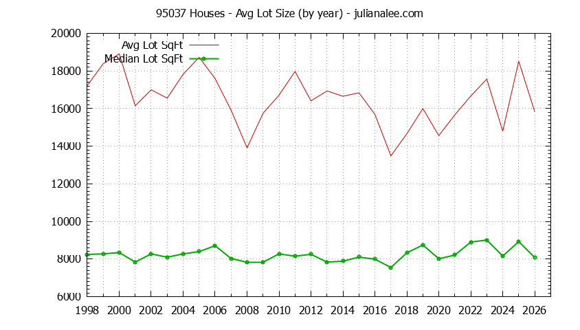Graph of the Yearly Average Lot Size of 95037 Houses Sold - 95037 Real Estate Trends