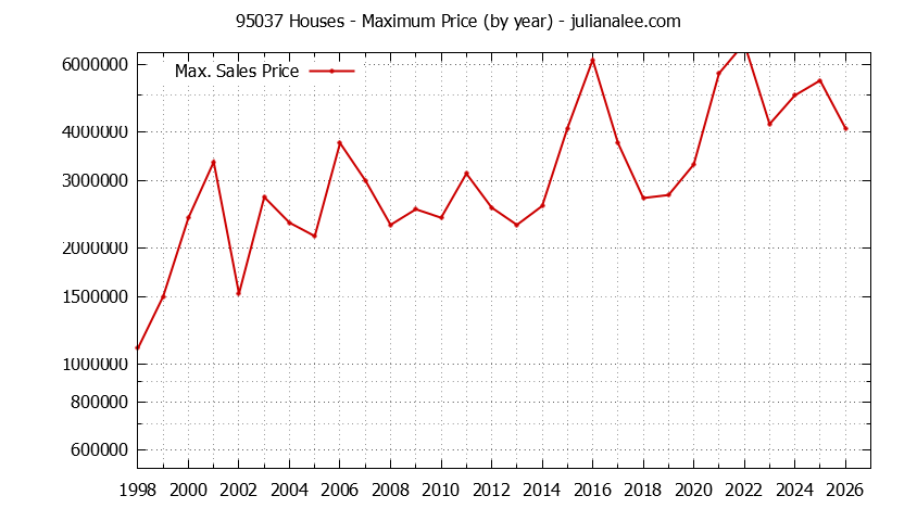 Graph of the Yearly Maximum Price of 95037 Houses - 95037 Real Estate Trends