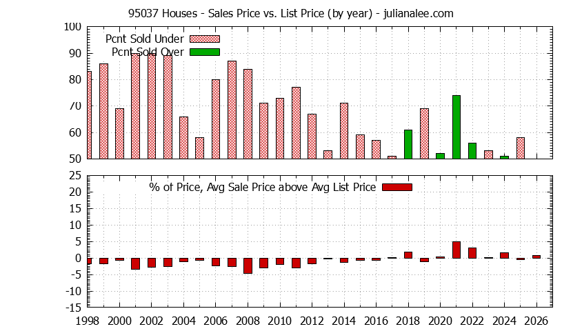Graph of the Yearly Average Sales Price vs. List Price for 95037 Houses - 95037 Real Estate Trends
