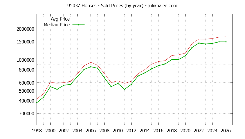 Graph of the Yearly Median and Average 95037 Home Prices for Houses - 95037 Real Estate Trends