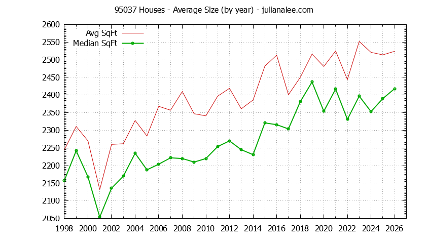 Graph of the Yearly Average Size of 95037 Houses Sold - 95037 Real Estate Trends