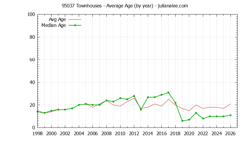 Graph of the Yearly Average Age of 95037 Townhouses Sold - 95037 Real Estate Trends