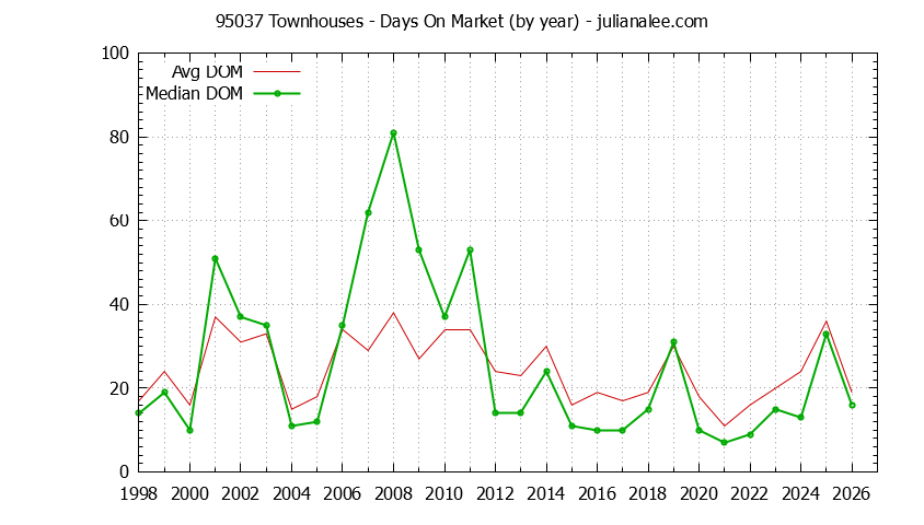 Graph of the Yearly Average Days On Market for 95037 Townhouses - 95037 Real Estate Trends