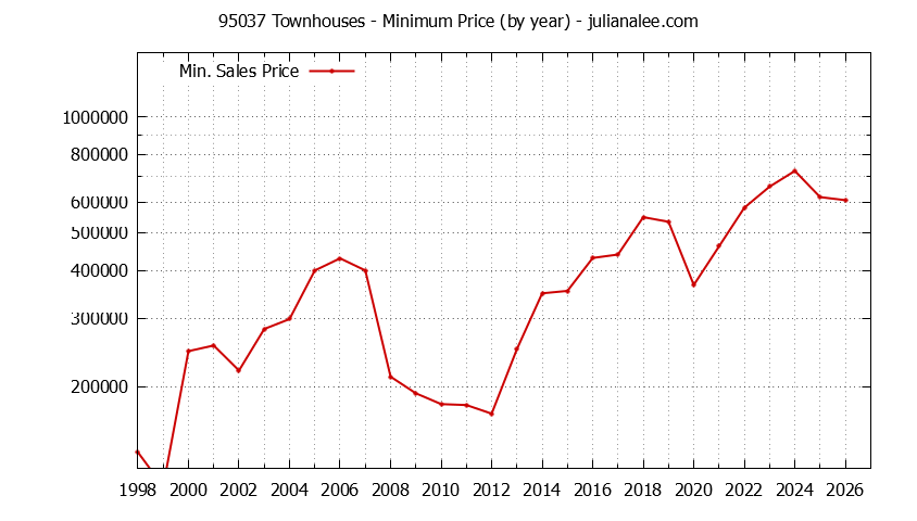 Graph of the Yearly Minimum Price of 95037 Townhouses - 95037 Real Estate Trends