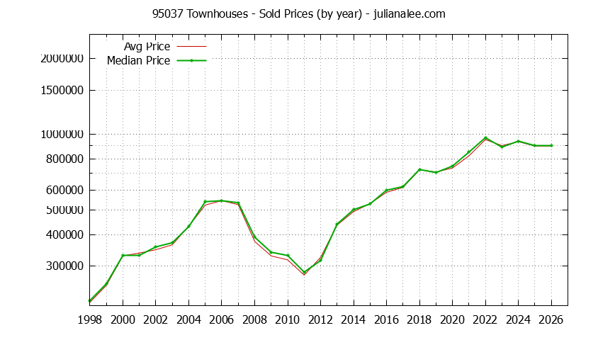 Graph of the Yearly Median and Average 95037 Home Prices for Townhouses - 95037 Real Estate Trends