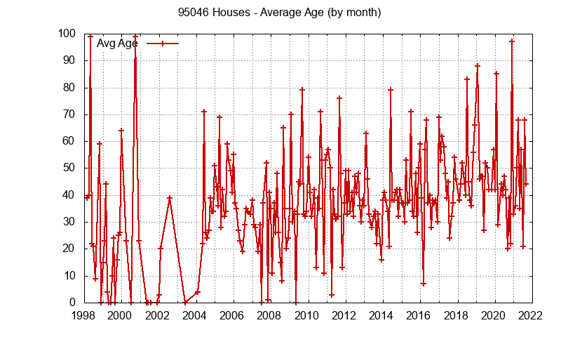Graph of the Monthly Average Age of 95046 Houses Sold - 95046 Real Estate Trends