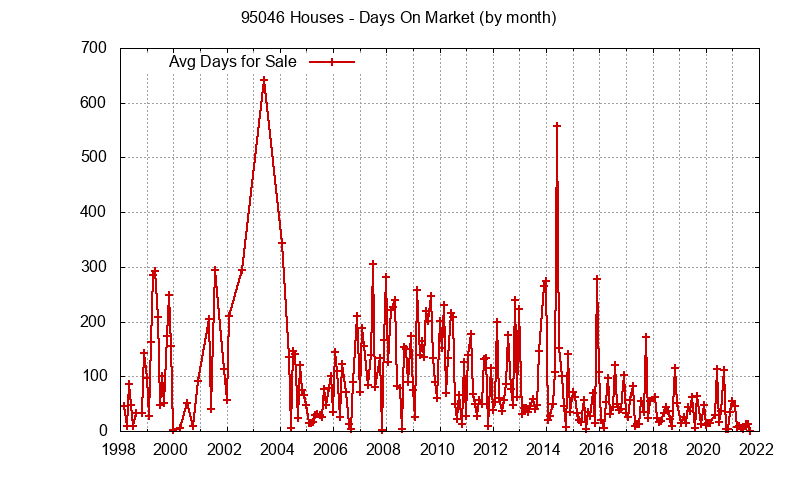 Graph of the Monthly Average Days On Market for 95046 Houses - 95046 Real Estate Trends