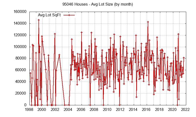 Graph of the Monthly Average Lot Size of 95046 Houses Sold - 95046 Real Estate Trends
