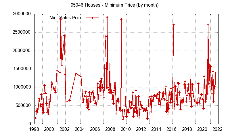 Graph of the Monthly Minimum Price of 95046 Houses - 95046 Real Estate Trends