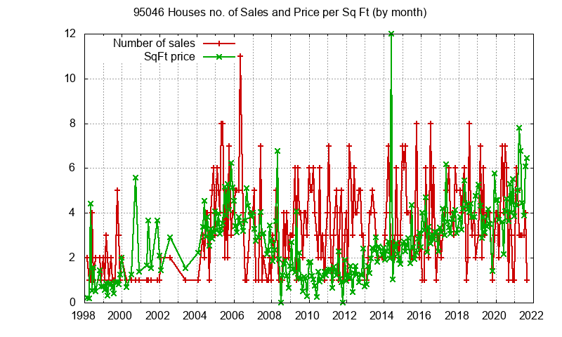 Graph of the Monthly Number of 95046 Houses Sold - 95046 Real Estate Trends