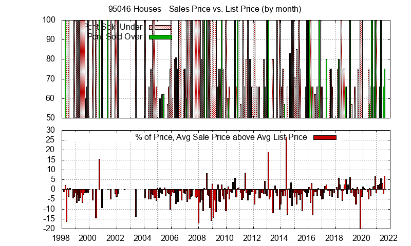 Graph of the Monthly Average Sales Price vs. List Price for 95046 Houses - 95046 Real Estate Trends