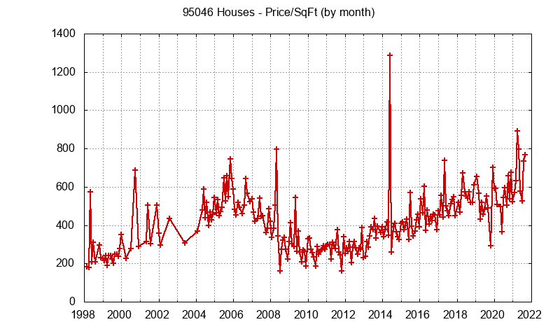 Graph of the Monthly Average Price Per Square Foot for 95046 Houses - 95046 Real Estate Trends