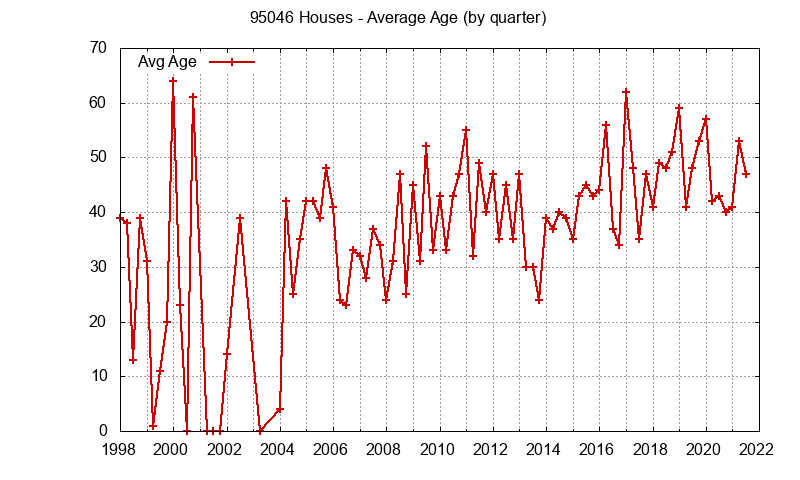 Graph of the Quarterly Average Age of 95046 Houses Sold - 95046 Real Estate Trends