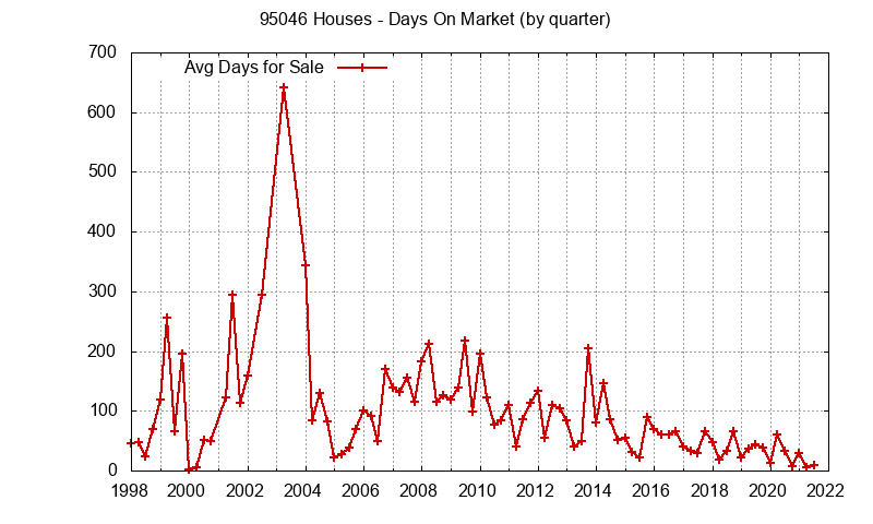 Graph of the Quarterly Average Days On Market for 95046 Houses - 95046 Real Estate Trends