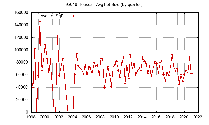 Graph of the Quarterly Average Lot Size of 95046 Houses Sold - 95046 Real Estate Trends