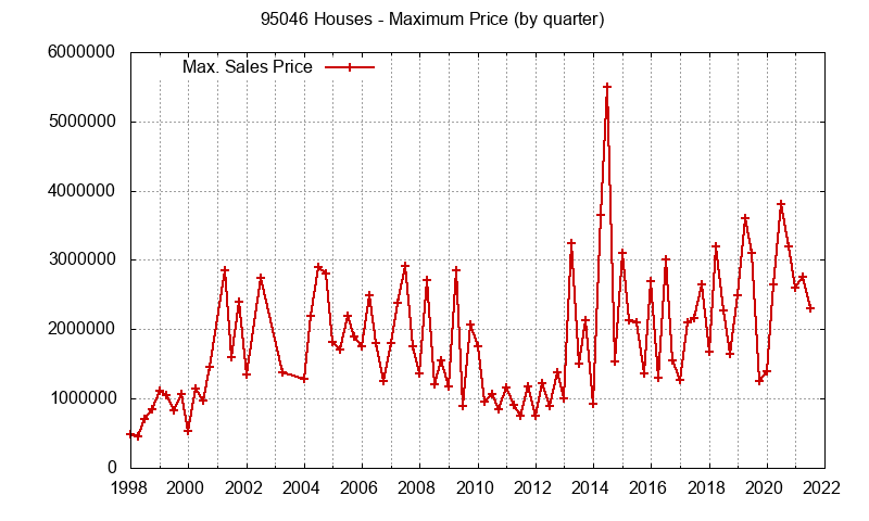 Graph of the Quarterly Maximum Price of 95046 Houses - 95046 Real Estate Trends