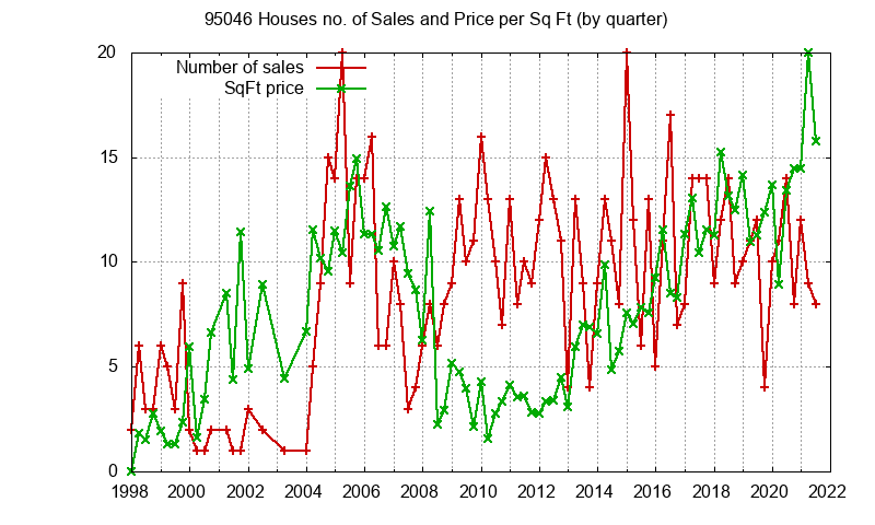 Graph of the Quarterly Number of 95046 Houses Sold - 95046 Real Estate Trends