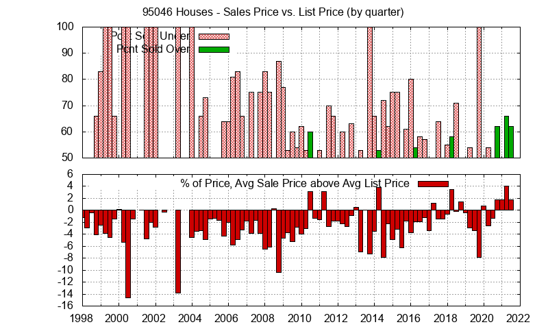 Graph of the Quarterly Average Sales Price vs. List Price for 95046 Houses - 95046 Real Estate Trends