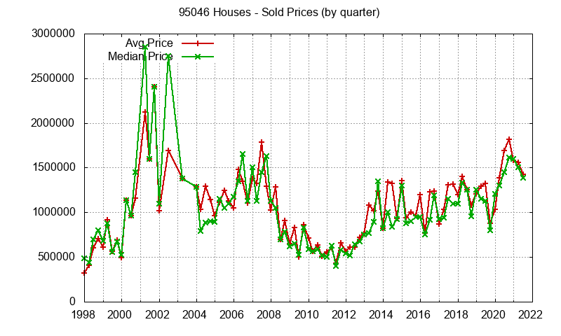 Graph of the Quarterly Median and Average 95046 Home Prices for Houses - 95046 Real Estate Trends