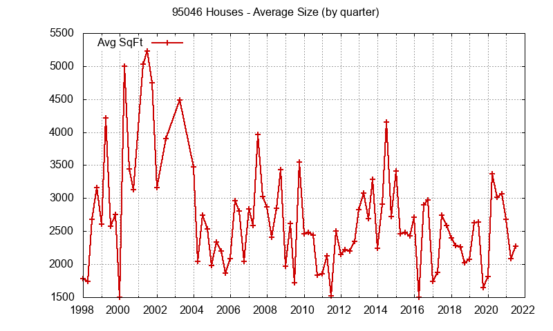 Graph of the Quarterly Average Size of 95046 Houses Sold - 95046 Real Estate Trends