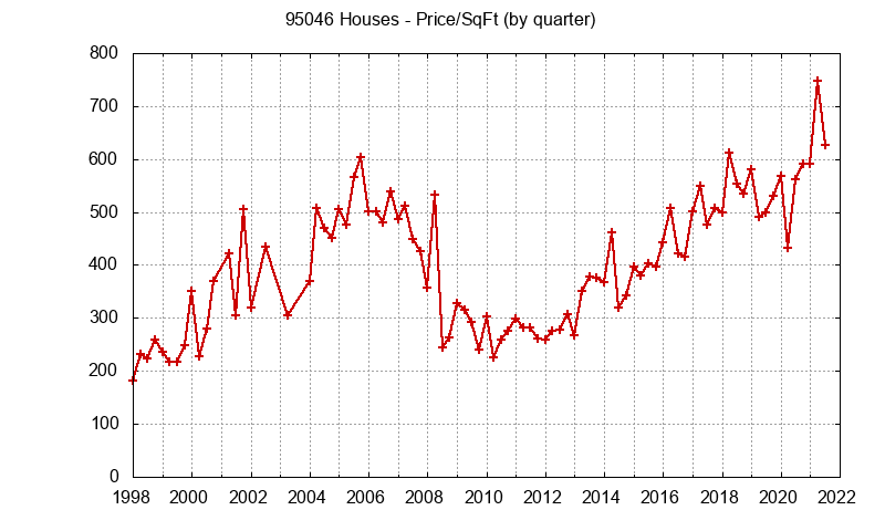 Graph of the Quarterly Average Price Per Square Foot for 95046 Houses - 95046 Real Estate Trends