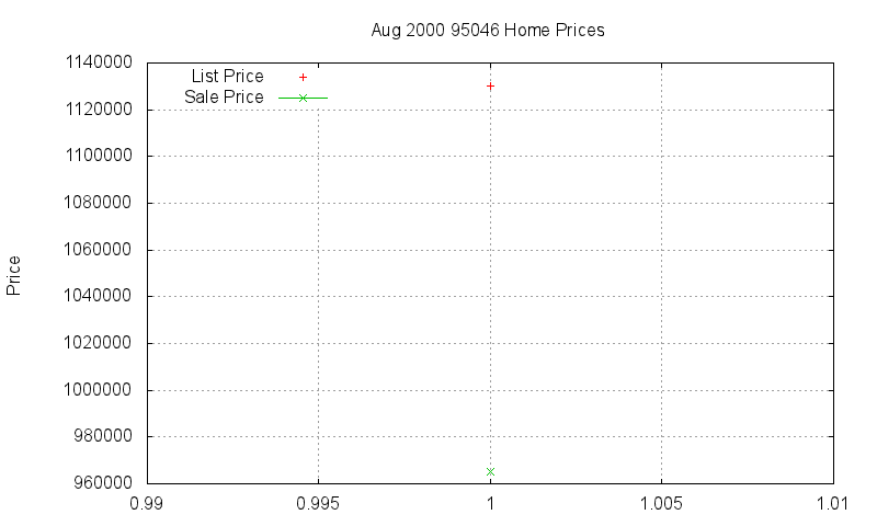 95046 Homes Just Sold 2000-08 95046 Homes Just Sold 2000-08