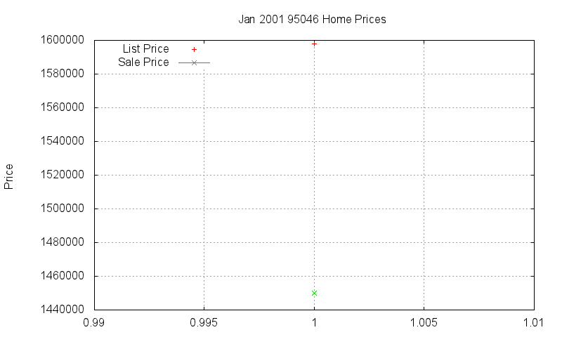 95046 Homes Just Sold 2001-01 95046 Homes Just Sold 2001-01