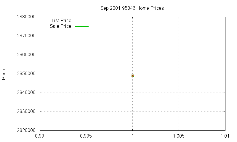 95046 Homes Just Sold 2001-09 95046 Homes Just Sold 2001-09