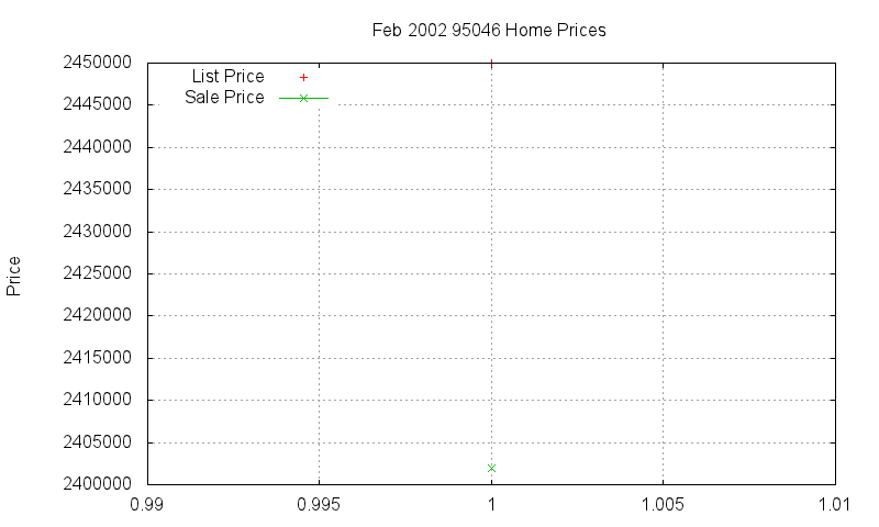 95046 Homes Just Sold 2002-02