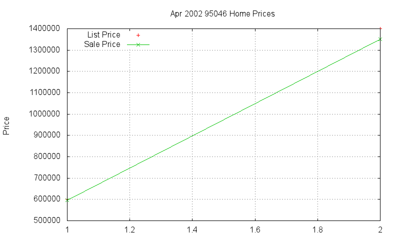 95046 Homes Just Sold 2002-04 95046 Homes Just Sold 2002-04