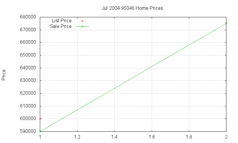 95046 Homes Just Sold 2004-07 95046 Homes Just Sold 2004-07
