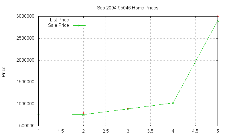 95046 Homes Just Sold 2004-09 95046 Homes Just Sold 2004-09