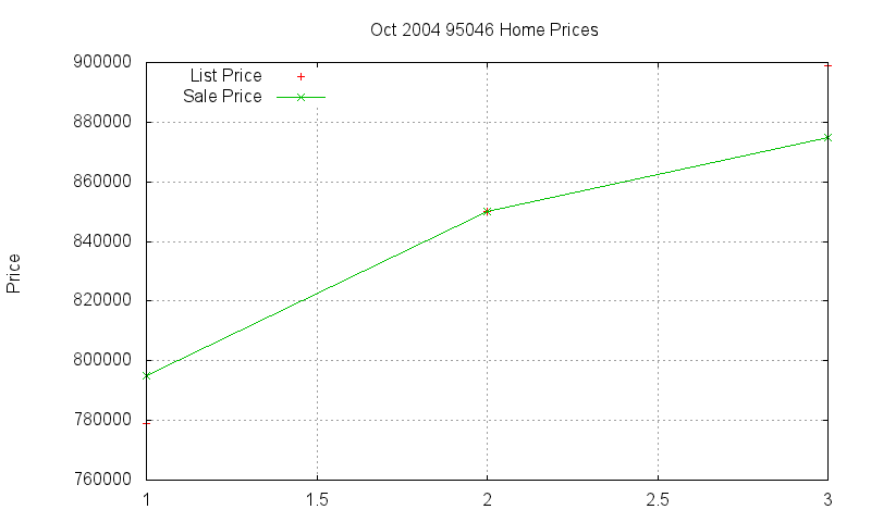 95046 Homes Just Sold 2004-10 95046 Homes Just Sold 2004-10