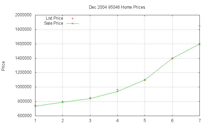 95046 Homes Just Sold 2004-12 95046 Homes Just Sold 2004-12