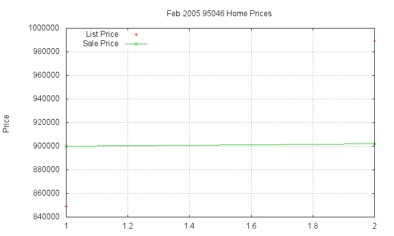 95046 Homes Just Sold 2005-02 95046 Homes Just Sold 2005-02