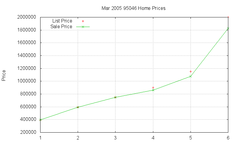 95046 Homes Just Sold 2005-03 95046 Homes Just Sold 2005-03