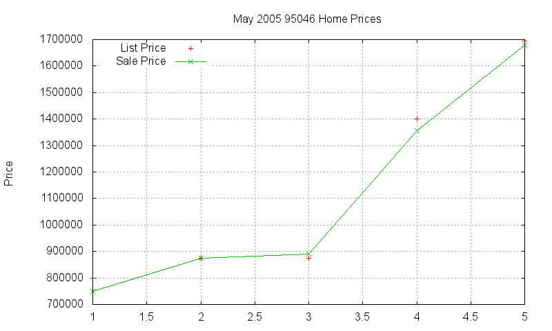95046 Homes Just Sold 2005-05 95046 Homes Just Sold 2005-05