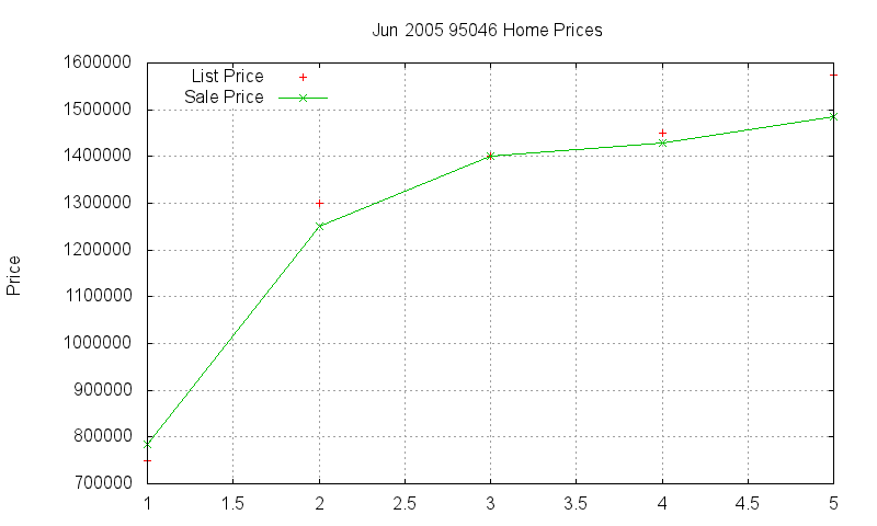 95046 Homes Just Sold 2005-06